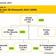 FFA-Kinobesucherstudie 2010 veröffentlicht: 3D-Filme mit Rekordergebnis!